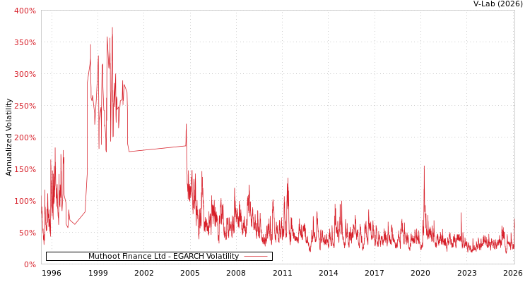 graph of Muthoot Finance Ltd EGARCH