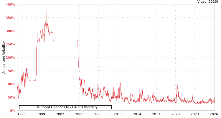 graph of Muthoot Finance Ltd GARCH