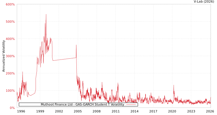 graph of Muthoot Finance Ltd GAS-GARCH-T
