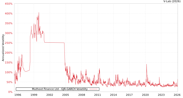 graph of Muthoot Finance Ltd GJR-GARCH