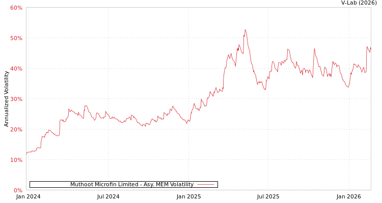 graph of Muthoot Microfin Limited AMEM
