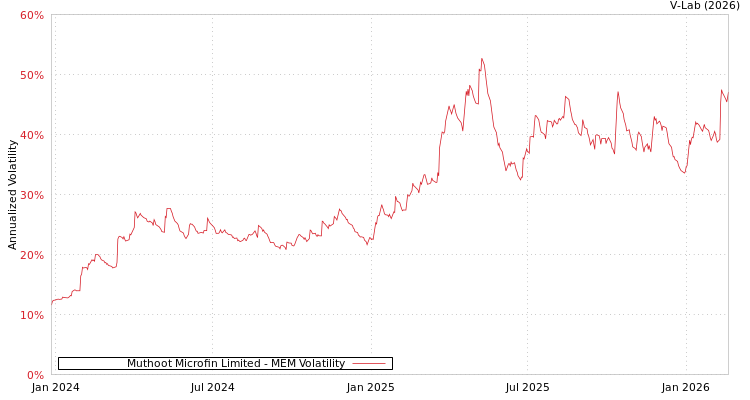 graph of Muthoot Microfin Limited MEM