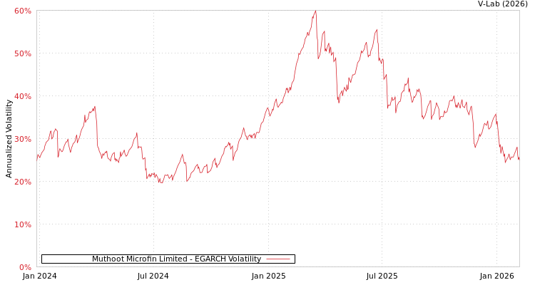 graph of Muthoot Microfin Limited EGARCH