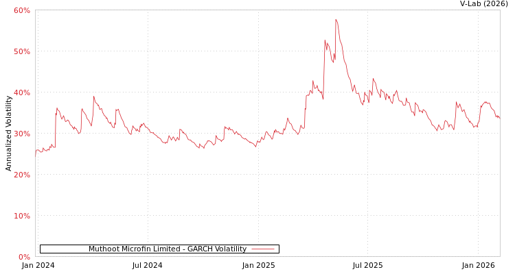 graph of Muthoot Microfin Limited GARCH