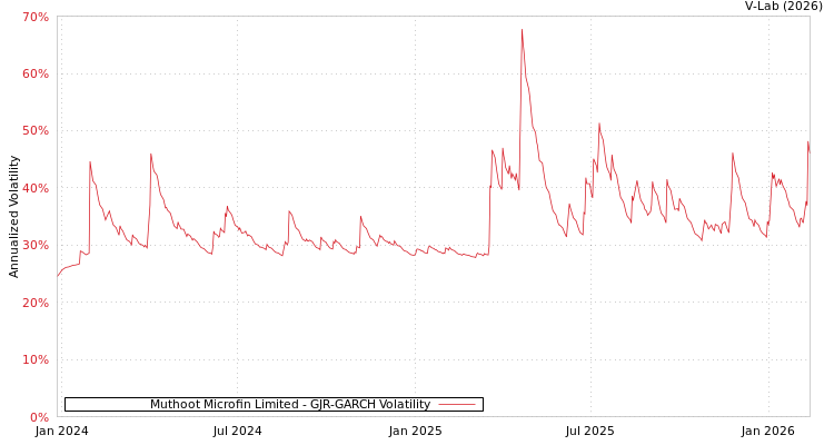 graph of Muthoot Microfin Limited GJR-GARCH