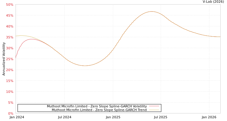 graph of Muthoot Microfin Limited S0GARCH