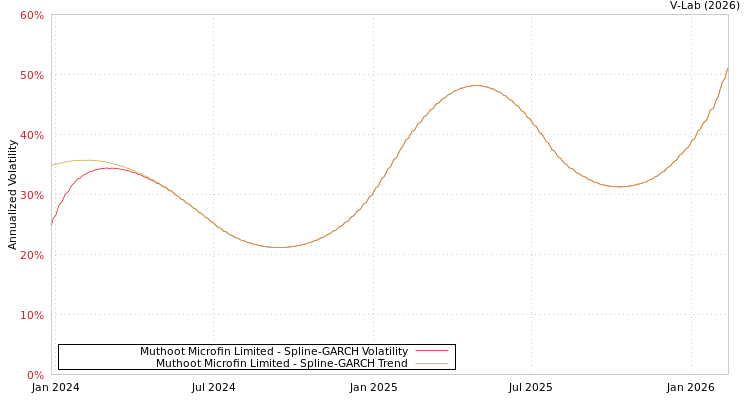 graph of Muthoot Microfin Limited SGARCH