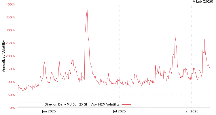 graph of Direxion Daily MU Bull 2X SH AMEM