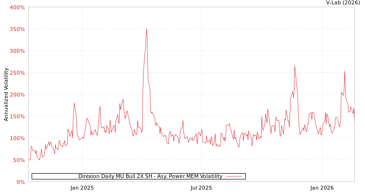 graph of Direxion Daily MU Bull 2X SH APMEM