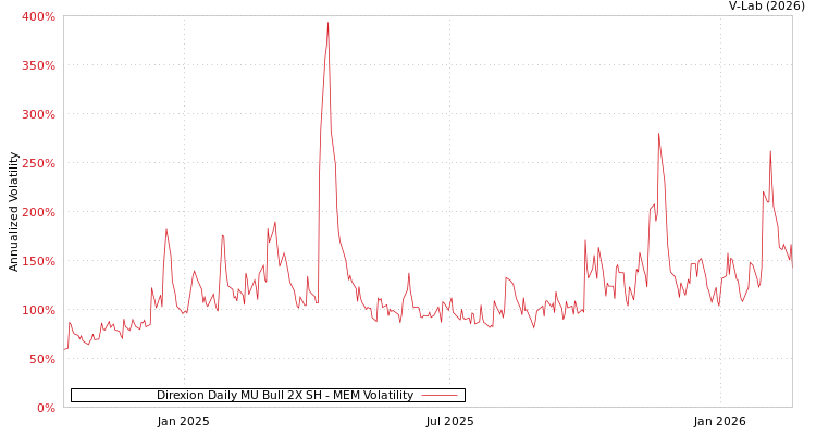 graph of Direxion Daily MU Bull 2X SH MEM