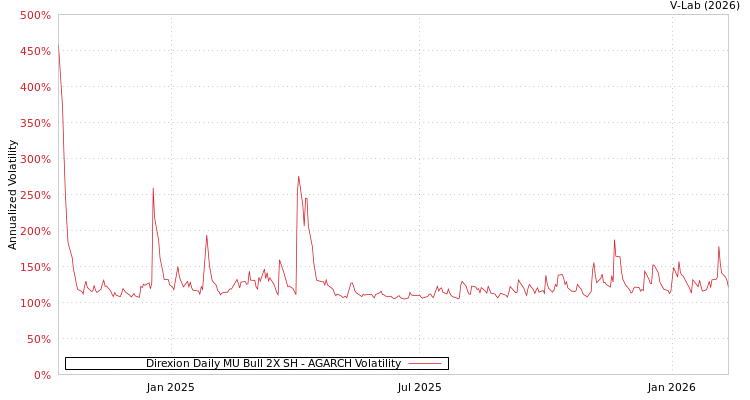 graph of Direxion Daily MU Bull 2X SH AGARCH