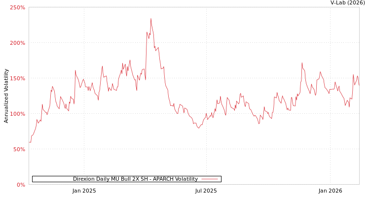 graph of Direxion Daily MU Bull 2X SH APARCH