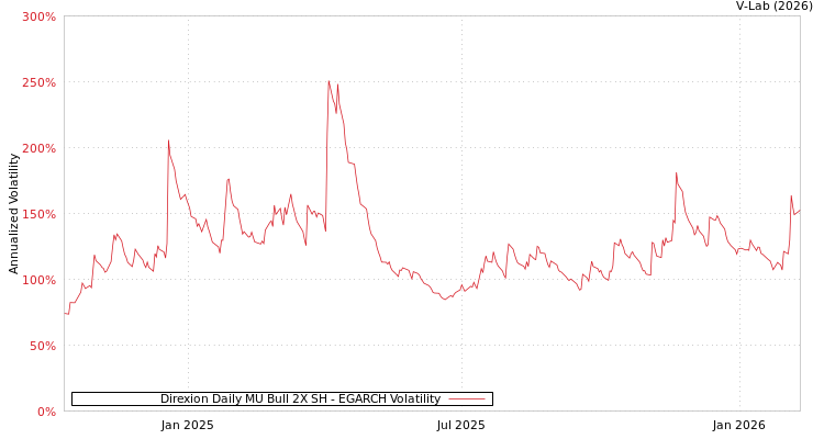 graph of Direxion Daily MU Bull 2X SH EGARCH