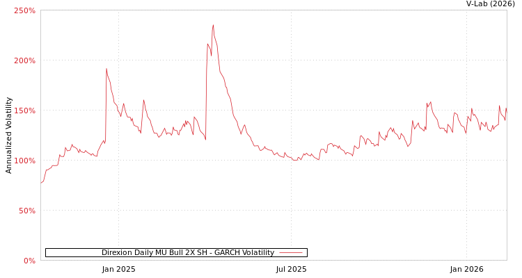 graph of Direxion Daily MU Bull 2X SH GARCH