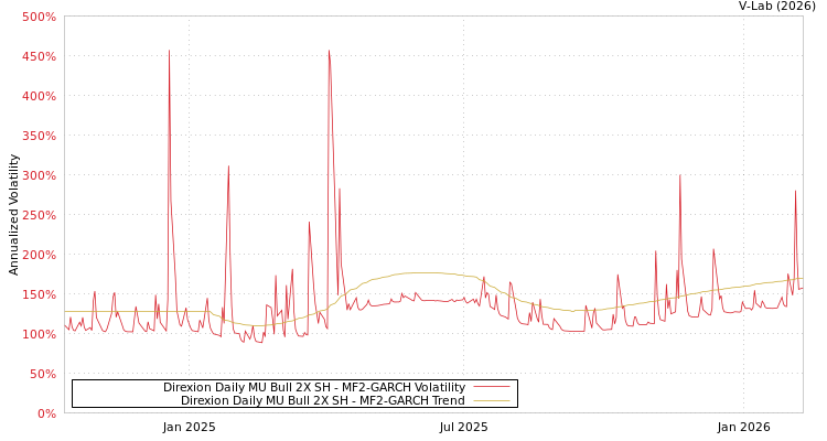 graph of Direxion Daily MU Bull 2X SH MF2-GARCH
