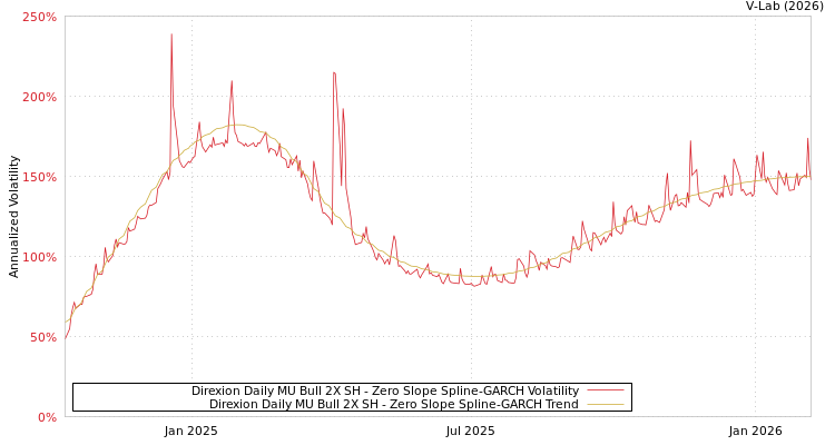 graph of Direxion Daily MU Bull 2X SH S0GARCH