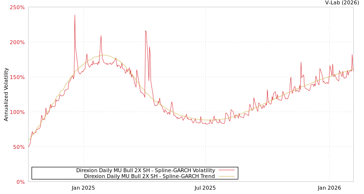 graph of Direxion Daily MU Bull 2X SH SGARCH