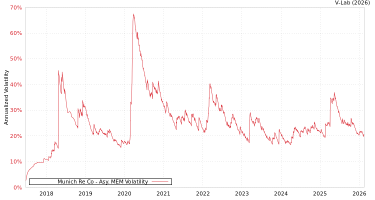 graph of Munich Re Co AMEM