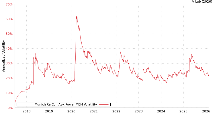 graph of Munich Re Co APMEM