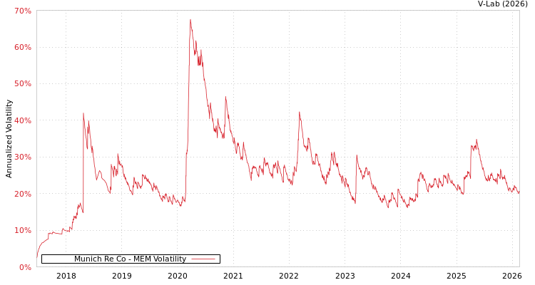 graph of Munich Re Co MEM