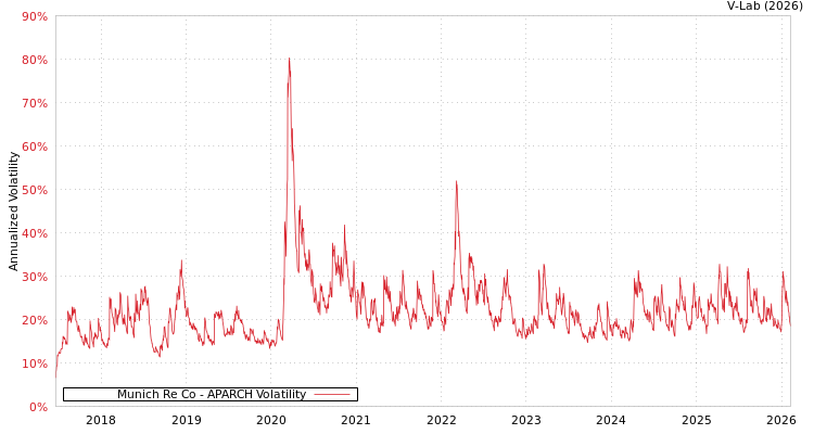 graph of Munich Re Co APARCH