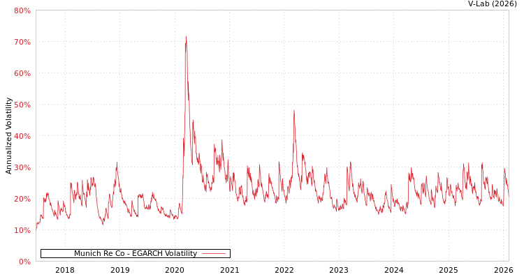 graph of Munich Re Co EGARCH