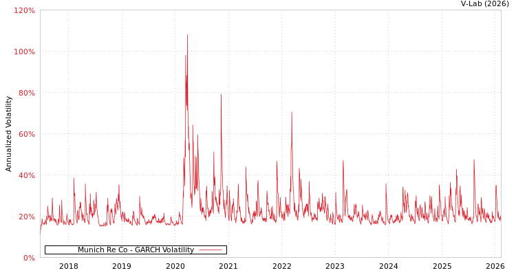 graph of Munich Re Co GARCH