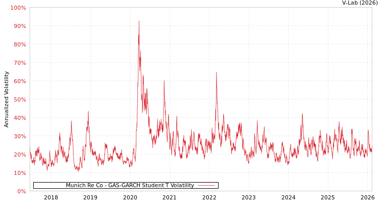 graph of Munich Re Co GAS-GARCH-T
