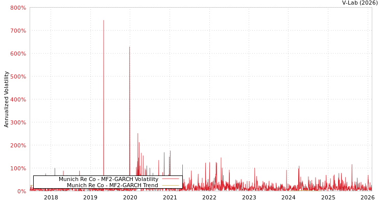 graph of Munich Re Co MF2-GARCH