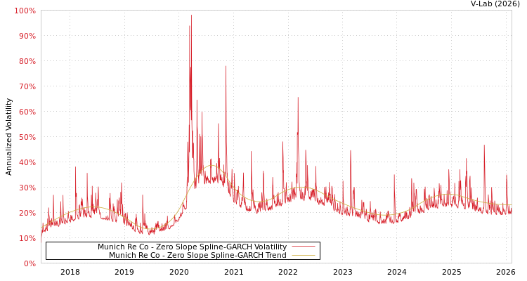 graph of Munich Re Co S0GARCH