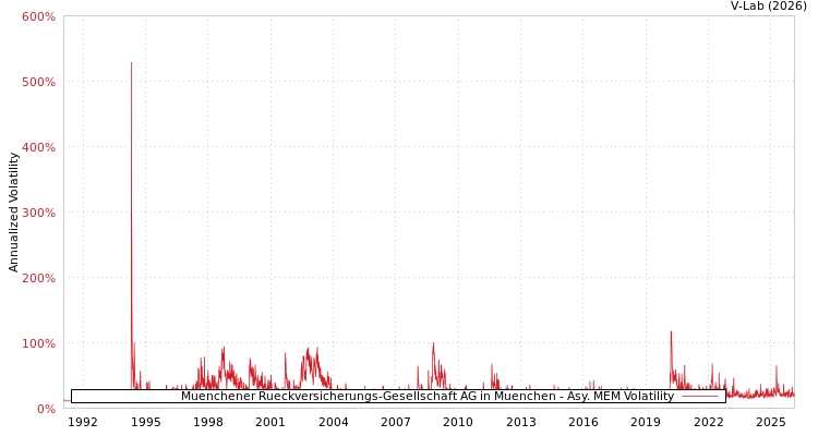 graph of Muenchener Rueckversicherungs-Gesellschaft AG in Muenchen AMEM