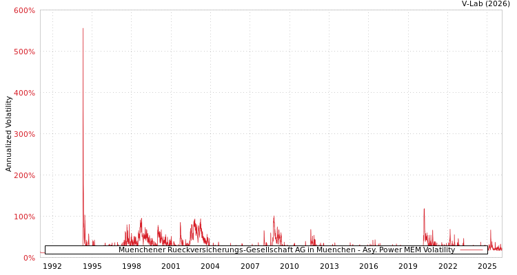 graph of Muenchener Rueckversicherungs-Gesellschaft AG in Muenchen APMEM