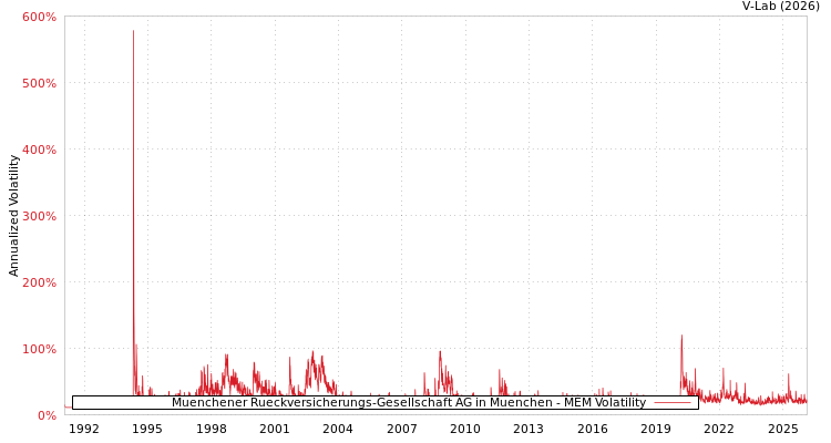 graph of Muenchener Rueckversicherungs-Gesellschaft AG in Muenchen MEM