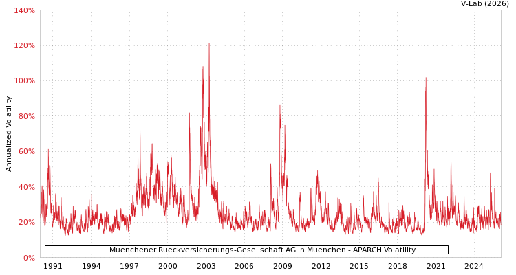 graph of Muenchener Rueckversicherungs-Gesellschaft AG in Muenchen APARCH
