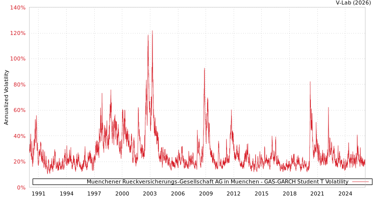 graph of Muenchener Rueckversicherungs-Gesellschaft AG in Muenchen GAS-GARCH-T