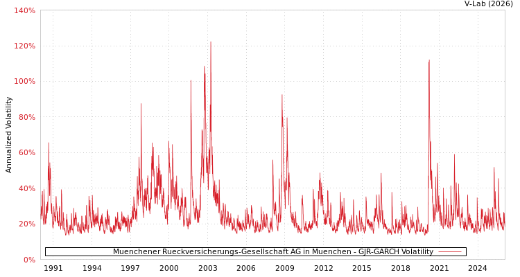 graph of Muenchener Rueckversicherungs-Gesellschaft AG in Muenchen GJR-GARCH