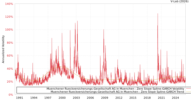 graph of Muenchener Rueckversicherungs-Gesellschaft AG in Muenchen S0GARCH
