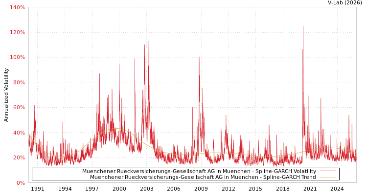 graph of Muenchener Rueckversicherungs-Gesellschaft AG in Muenchen SGARCH