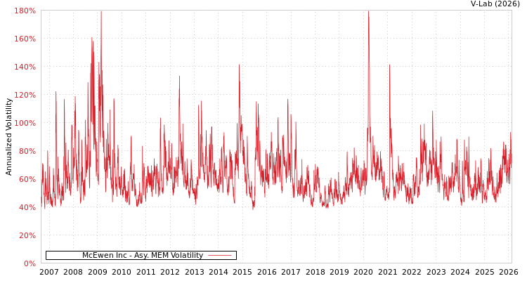 graph of McEwen Inc AMEM