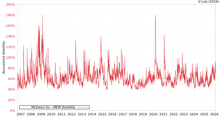 graph of McEwen Inc MEM