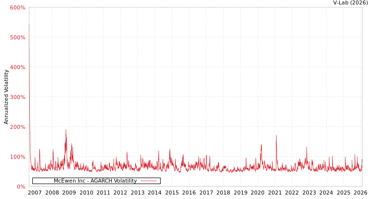 graph of McEwen Inc AGARCH