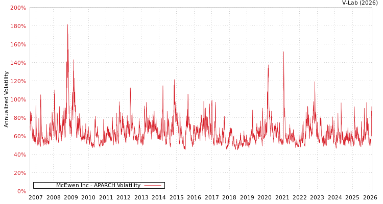 graph of McEwen Inc APARCH