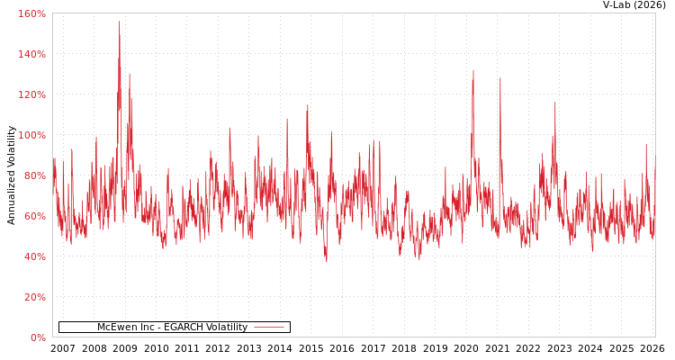 graph of McEwen Inc EGARCH