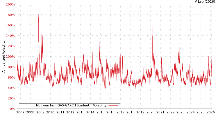 graph of McEwen Inc GAS-GARCH-T