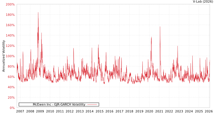 graph of McEwen Inc GJR-GARCH