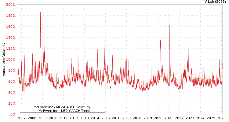 graph of McEwen Inc MF2-GARCH