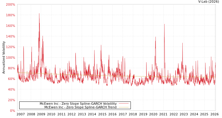 graph of McEwen Inc S0GARCH