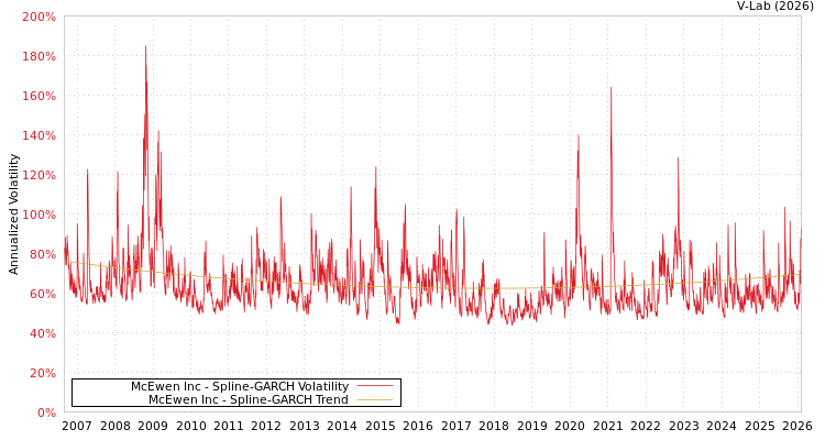graph of McEwen Inc SGARCH