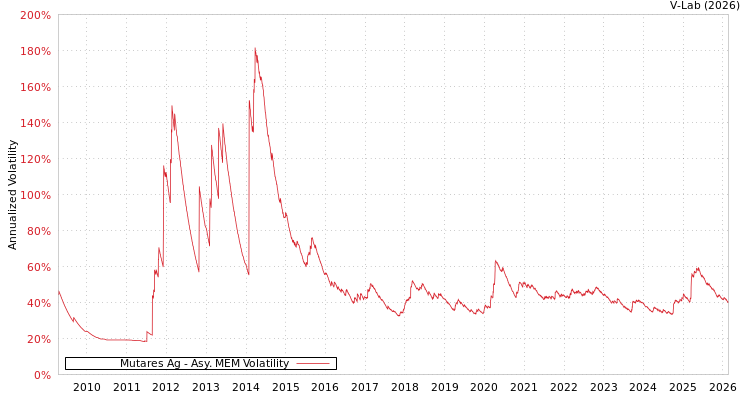 graph of Mutares Ag AMEM