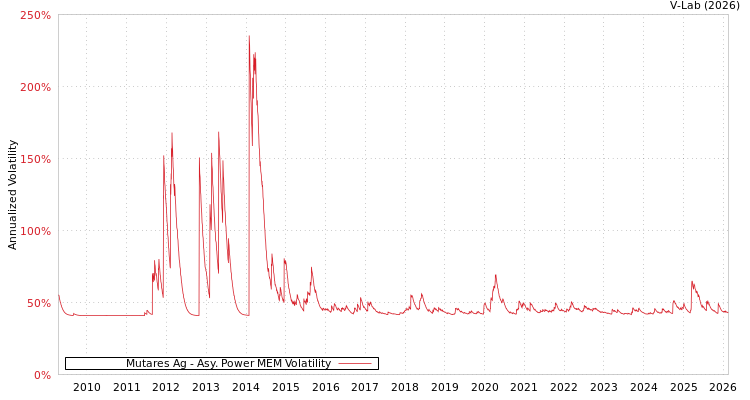 graph of Mutares Ag APMEM